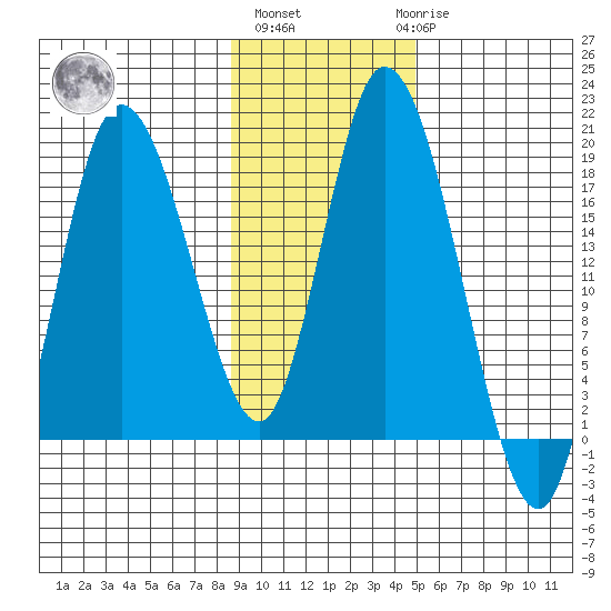 Kenai tide chart for Wednesday, November 5, 2025