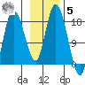 Kenai tide chart for Wednesday, November 5, 2025