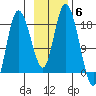 Kenai tide chart for Thursday, November 6, 2025