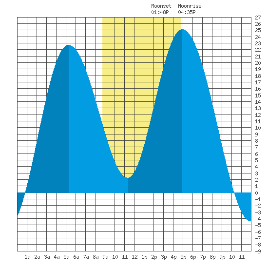 Kenai tide chart for Friday, November 7, 2025