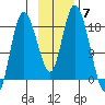 Kenai tide chart for Friday, November 7, 2025