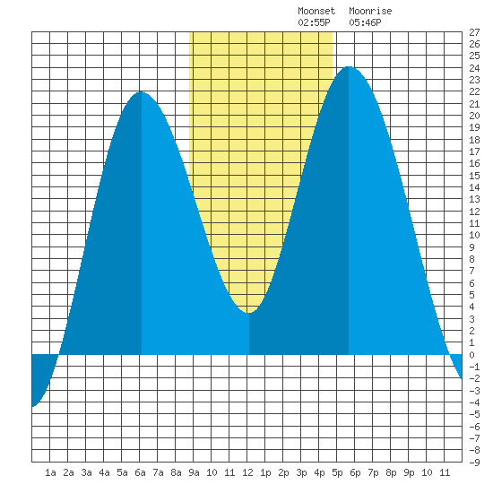 Kenai tide chart for Saturday, November 8, 2025