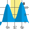 Kenai tide chart for Saturday, November 8, 2025