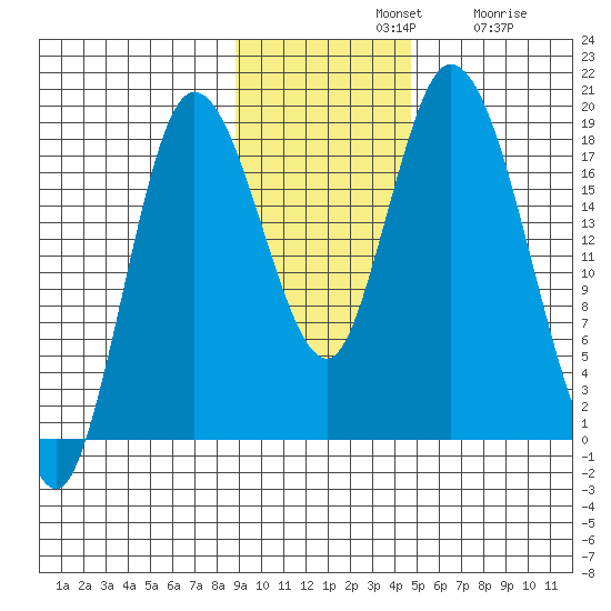 Kenai tide chart for Sunday, November 9, 2025