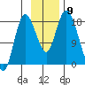 Kenai tide chart for Sunday, November 9, 2025