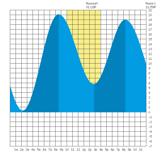 Kenai tide chart for Wednesday, December 10, 2025