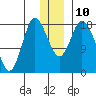 Kenai tide chart for Wednesday, December 10, 2025