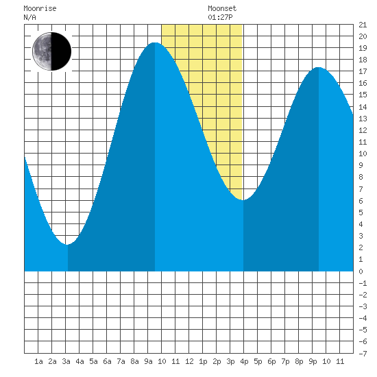 Kenai tide chart for Thursday, December 11, 2025