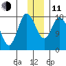 Kenai tide chart for Thursday, December 11, 2025