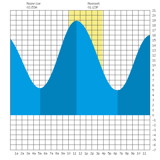 Kenai tide chart for Saturday, December 13, 2025