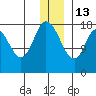 Kenai tide chart for Saturday, December 13, 2025