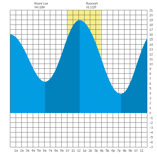 Kenai tide chart for Sunday, December 14, 2025