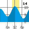 Kenai tide chart for Sunday, December 14, 2025
