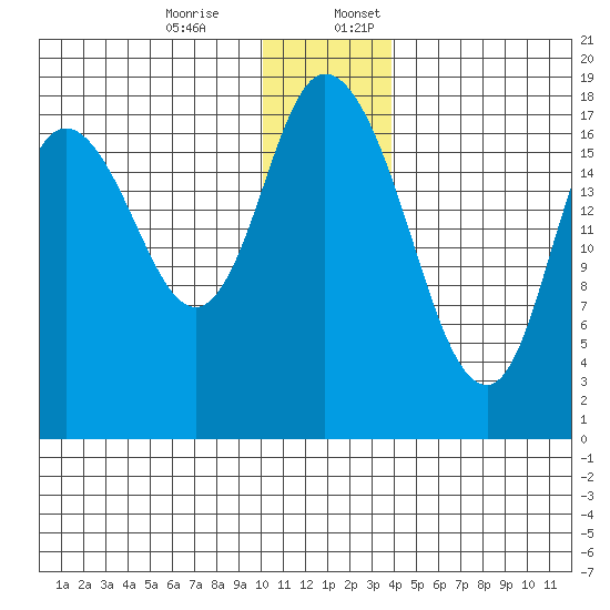 Kenai tide chart for Monday, December 15, 2025