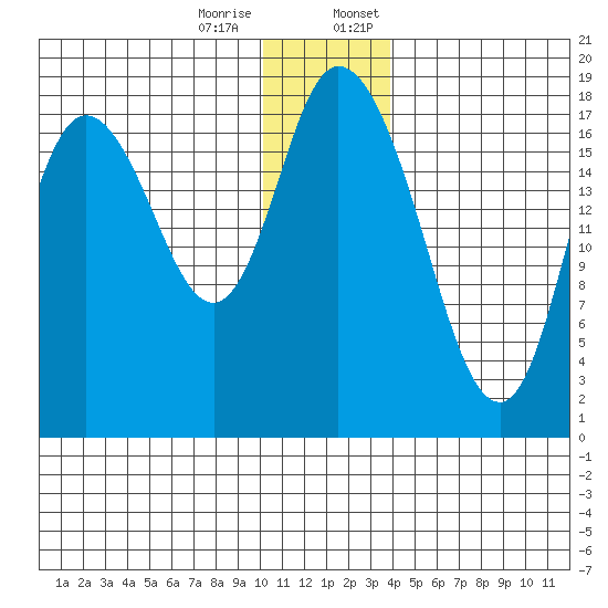 Kenai tide chart for Tuesday, December 16, 2025