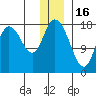 Kenai tide chart for Tuesday, December 16, 2025