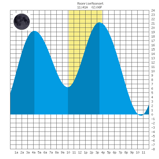 Kenai tide chart for Friday, December 19, 2025