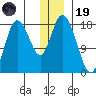 Kenai tide chart for Friday, December 19, 2025