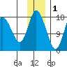 Kenai tide chart for Monday, December 1, 2025