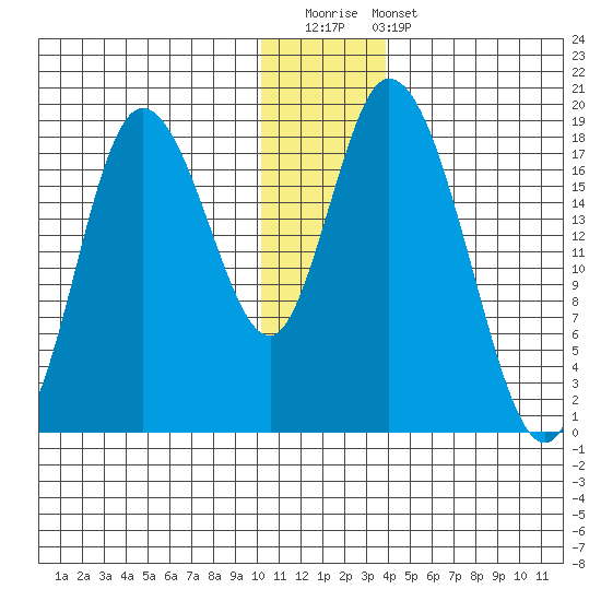 Kenai tide chart for Saturday, December 20, 2025