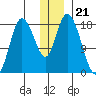 Kenai tide chart for Sunday, December 21, 2025