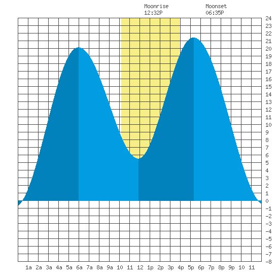 Kenai tide chart for Monday, December 22, 2025