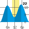 Kenai tide chart for Monday, December 22, 2025