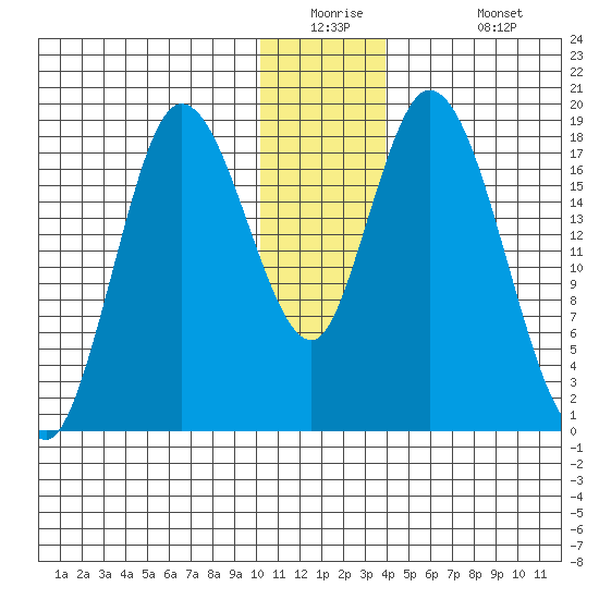Kenai tide chart for Tuesday, December 23, 2025