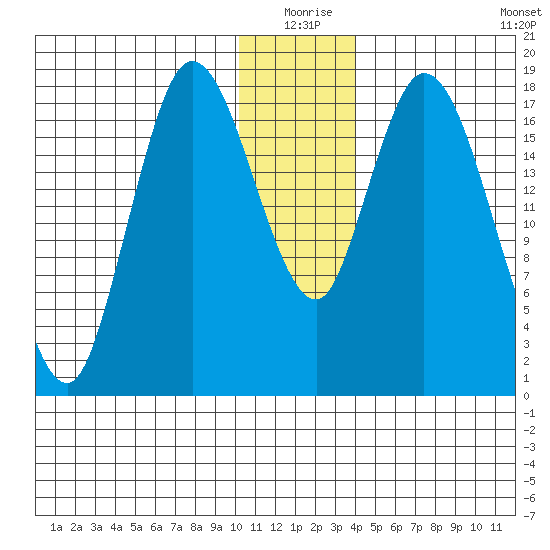 Kenai tide chart for Thursday, December 25, 2025