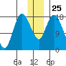 Kenai tide chart for Thursday, December 25, 2025