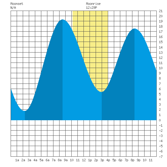 Kenai tide chart for Friday, December 26, 2025