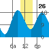 Kenai tide chart for Friday, December 26, 2025