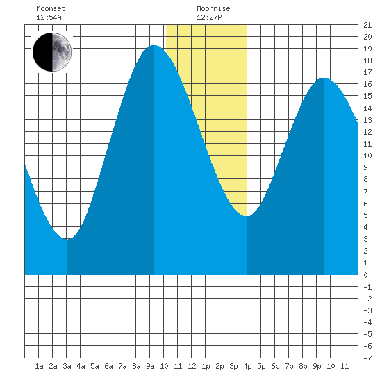 Kenai tide chart for Saturday, December 27, 2025