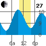 Kenai tide chart for Saturday, December 27, 2025