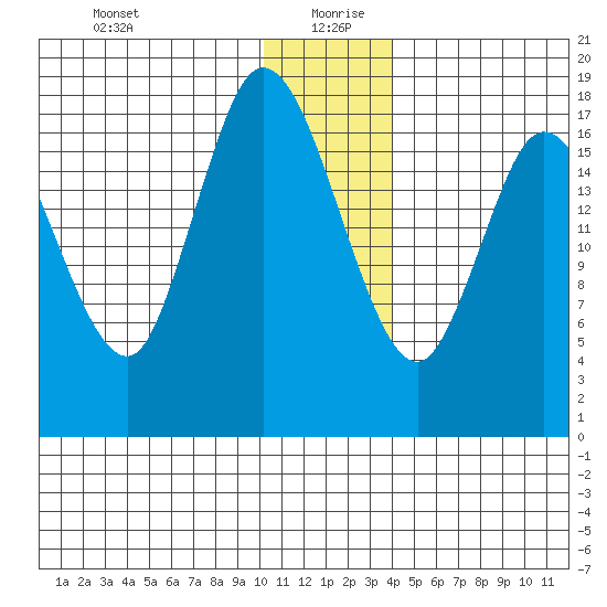 Kenai tide chart for Sunday, December 28, 2025