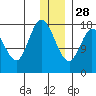 Kenai tide chart for Sunday, December 28, 2025