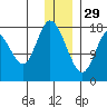 Kenai tide chart for Monday, December 29, 2025