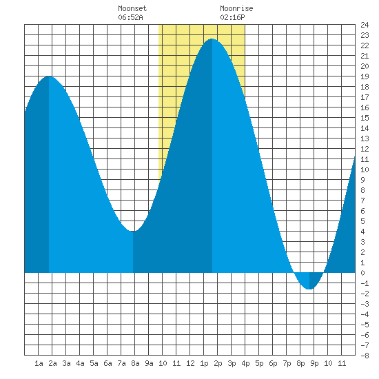 Kenai tide chart for Tuesday, December 2, 2025
