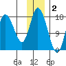 Kenai tide chart for Tuesday, December 2, 2025