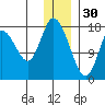 Kenai tide chart for Tuesday, December 30, 2025
