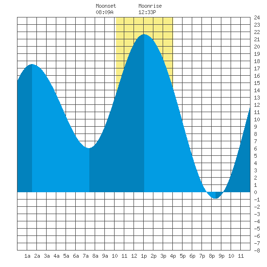 Kenai tide chart for Wednesday, December 31, 2025