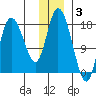 Kenai tide chart for Wednesday, December 3, 2025