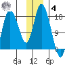Kenai tide chart for Thursday, December 4, 2025