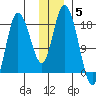 Kenai tide chart for Friday, December 5, 2025