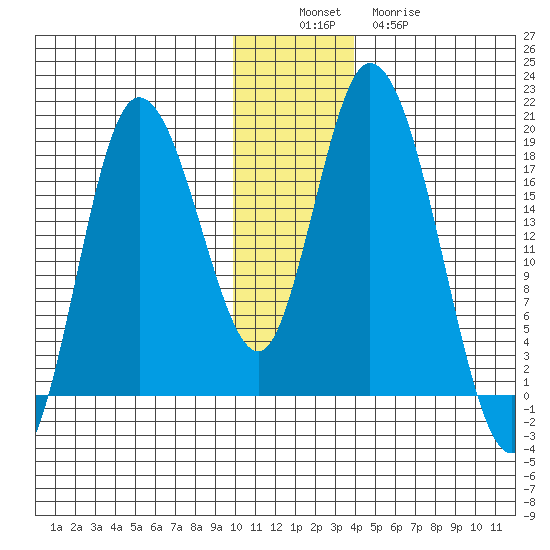 Kenai tide chart for Saturday, December 6, 2025