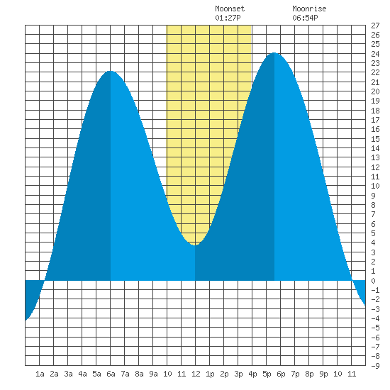 Kenai tide chart for Sunday, December 7, 2025