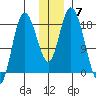Kenai tide chart for Sunday, December 7, 2025