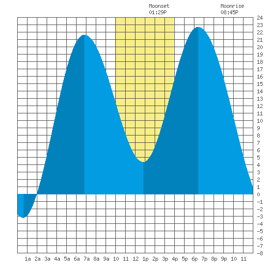 Kenai tide chart for Monday, December 8, 2025