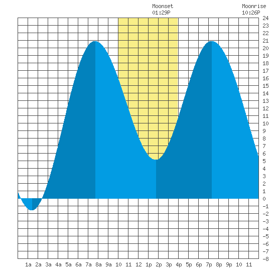 Kenai tide chart for Tuesday, December 9, 2025