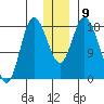 Kenai tide chart for Tuesday, December 9, 2025